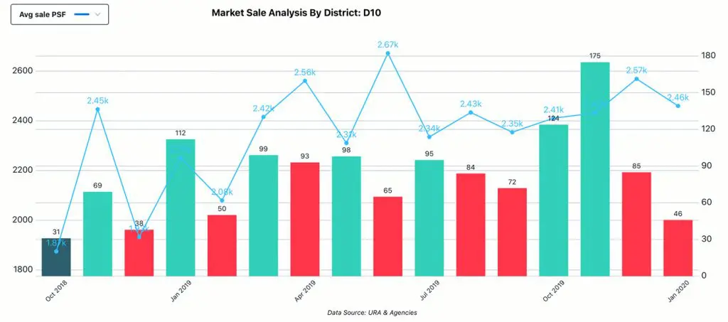 Market Analysis, District - D10, Sale