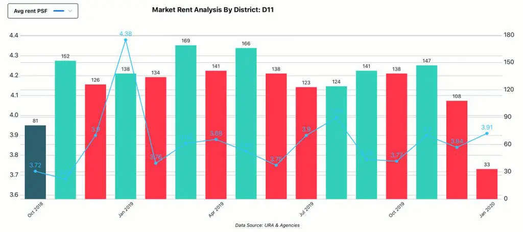 Market Analysis, District - D11, Rent