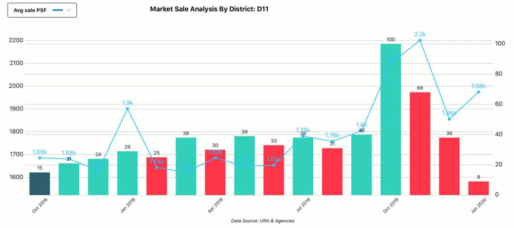 Market Analysis, District - D11, Sale