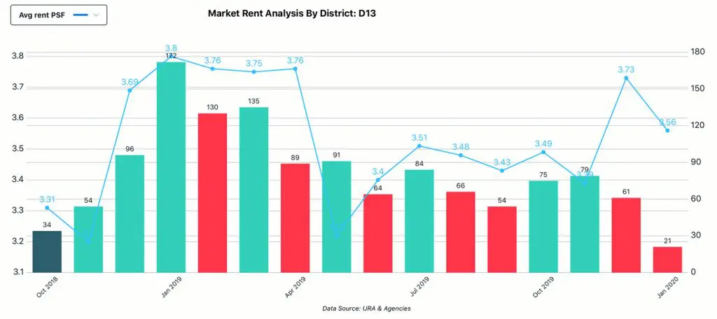 Market Analysis, District - D13, Rent
