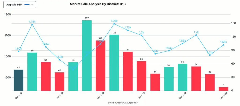 Market Analysis, District - D13, Sale