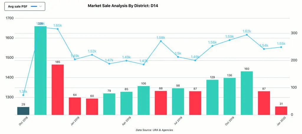 Market Analysis, District - D14, Sale