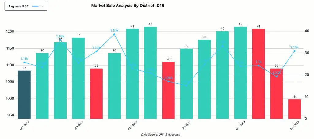 Market Analysis, District - D16, Sale