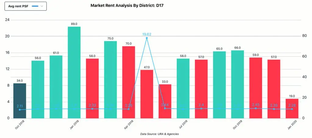Market Analysis, District - D17, Rent