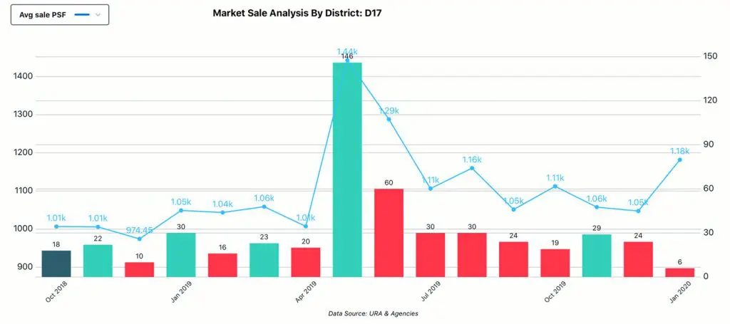 Market Analysis, District - D17, Sale