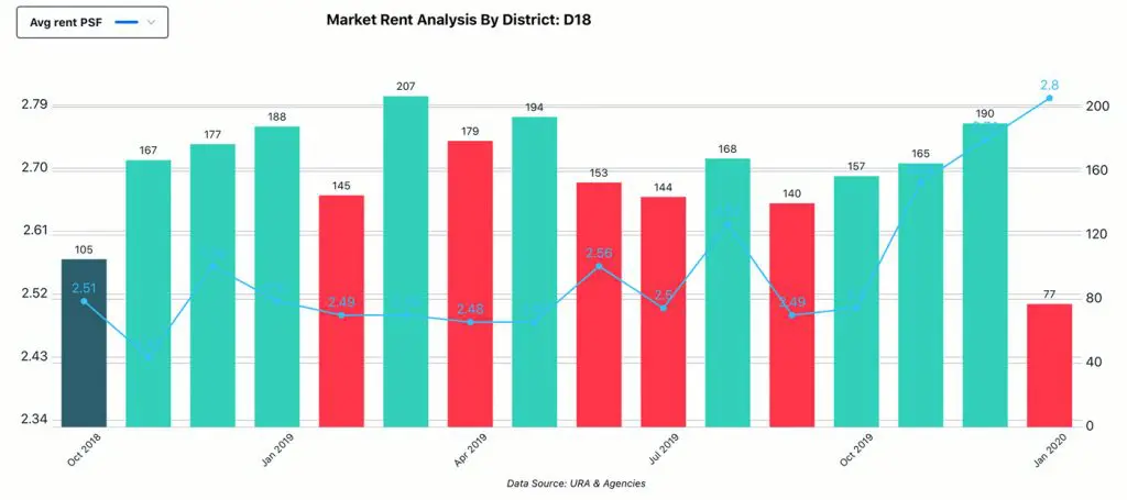 Market Analysis, District - D18, Rent