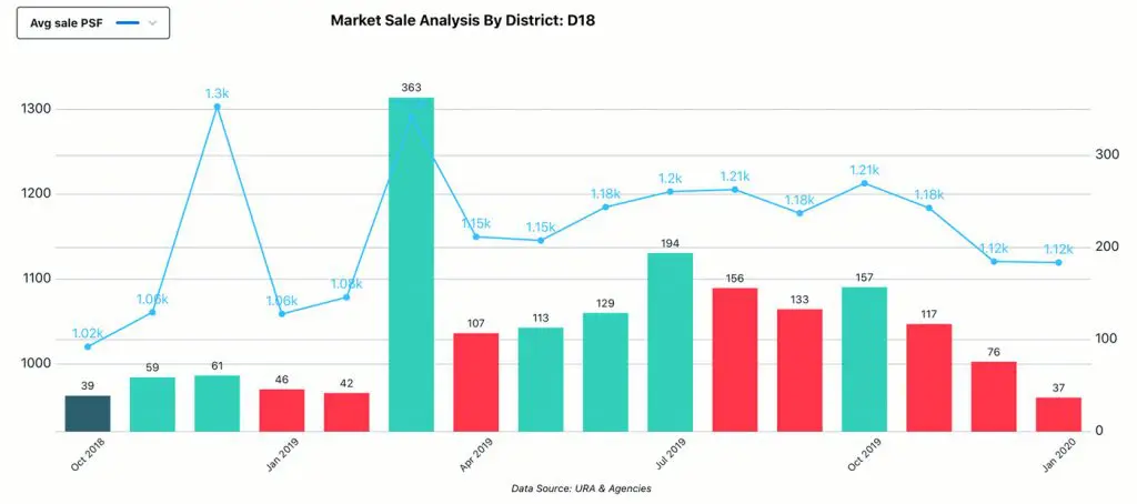 Market Analysis, District - D18, Sale