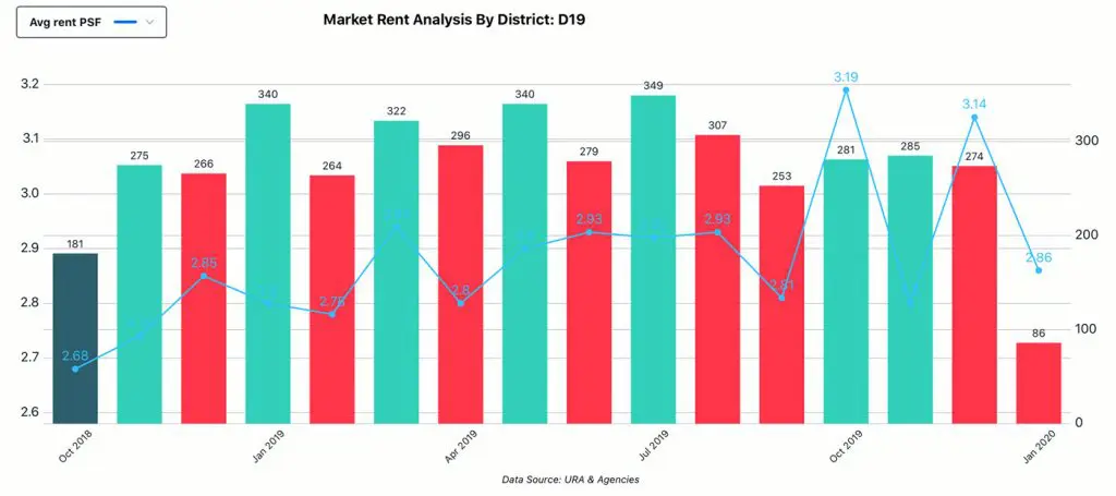 Market Analysis, District - D19, Rent