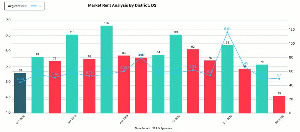 Market Analysis, District - D2, Rent