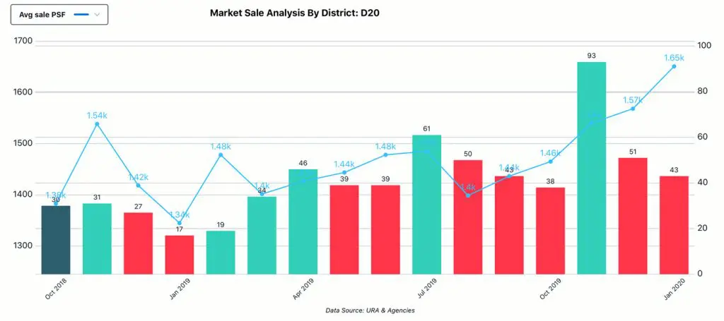 Market Analysis, District - D20, Sale