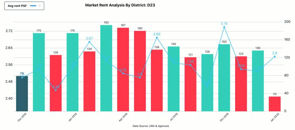 Market Analysis, District - D23, Rent