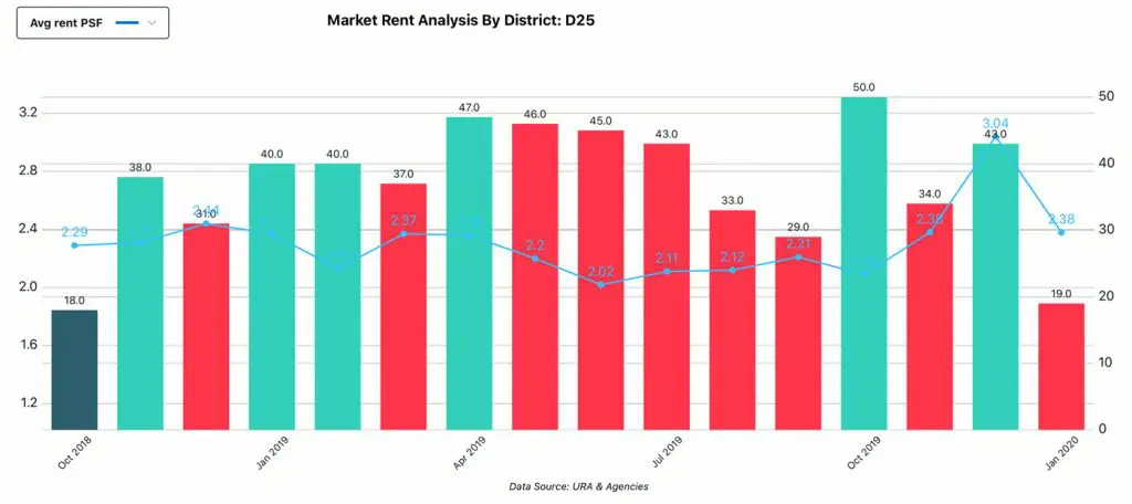 Market Analysis, District - D25, Rent