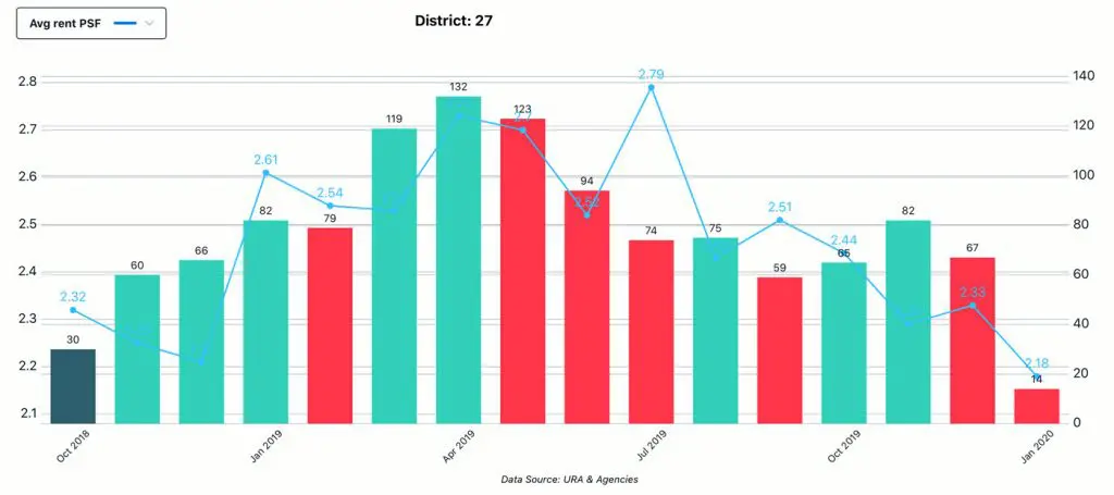 Market Analysis, District - D27, Rent