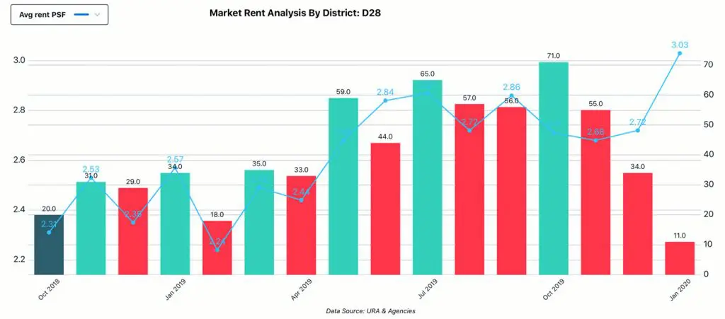 Market Analysis, District - D28, Rent