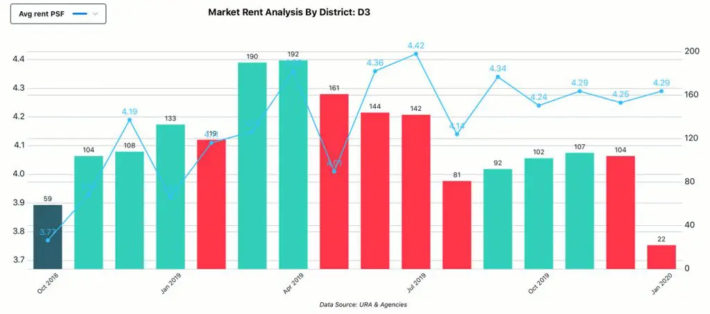 Market Analysis, District - D3, Rent