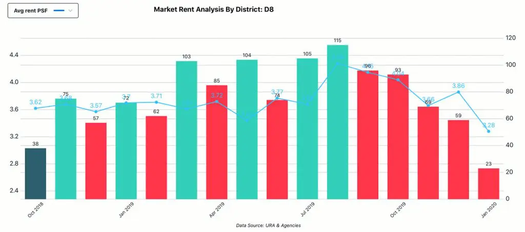 Market Analysis, District - D8, Rent