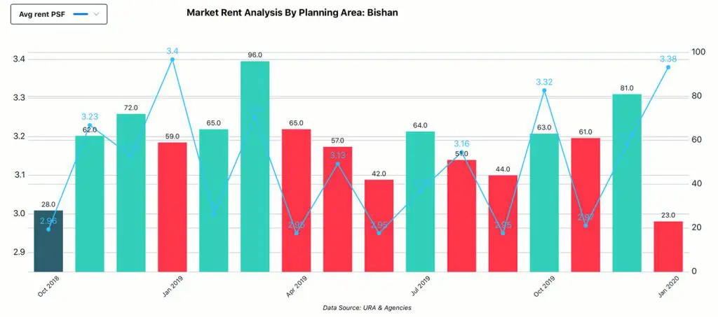 Market Analysis, Planning Area - Bishan, Rent