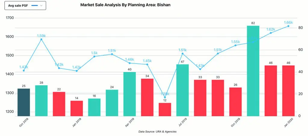 Market Analysis, Planning Area - Bishan, Sale