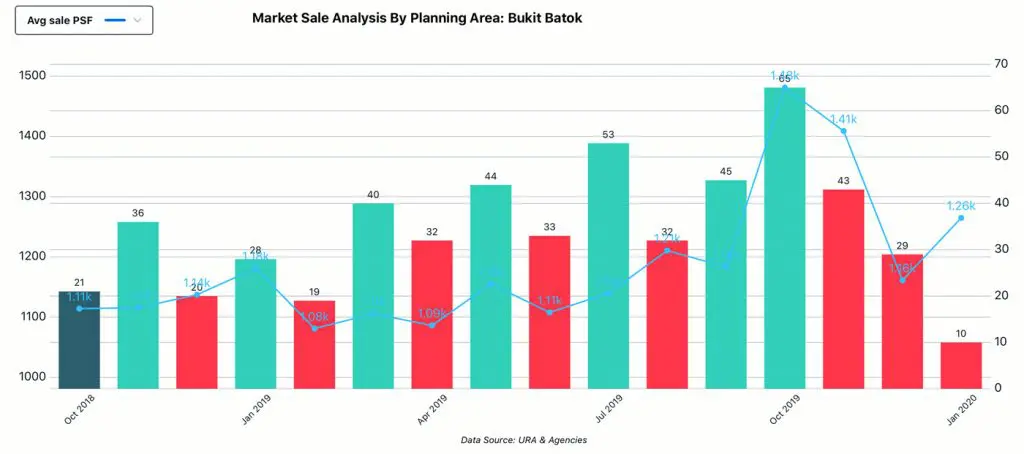 Market Analysis, Planning Area - Bukit Batok, Sale