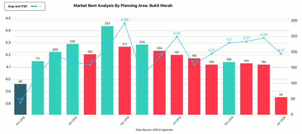 Market Analysis, Planning Area - Bukit Merah, Rent