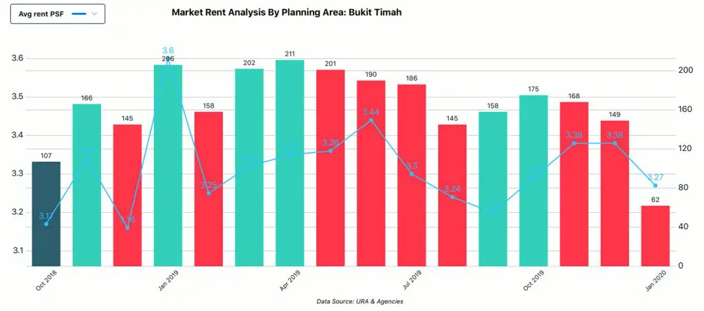 Market Analysis, Planning Area - Bukit Timah, Rent