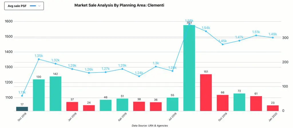 Market Analysis, Planning Area - Clementi, Sale