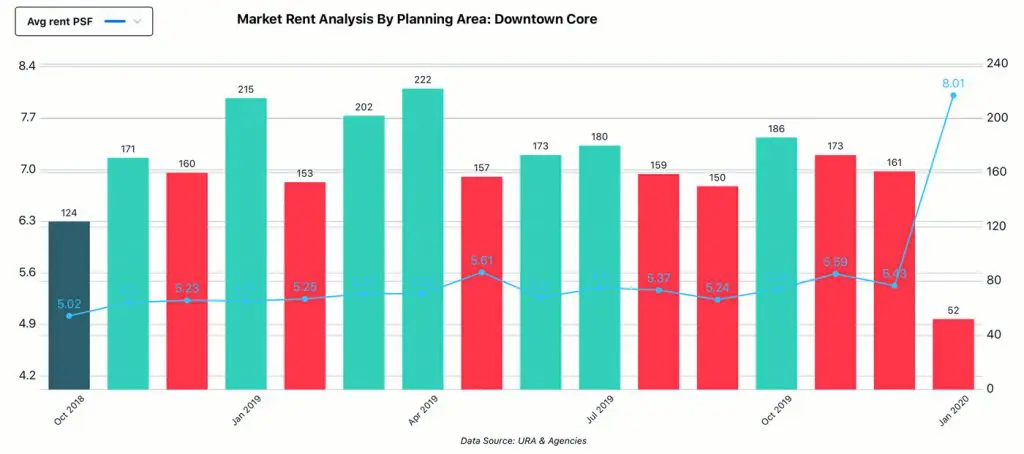 Market Analysis, Planning Area - Downtown Core, Rent