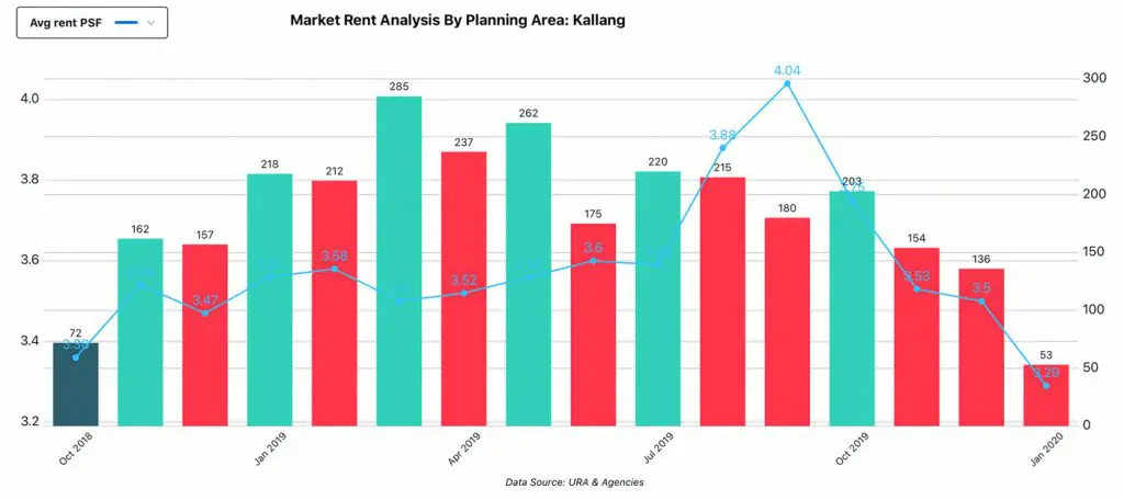 Market Analysis, Planning Area - Kallang, Rent