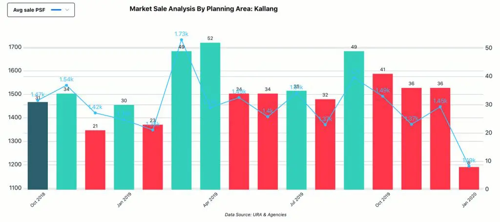 Market Analysis, Planning Area - Kallang, Sale