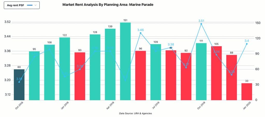 Market Analysis, Planning Area - Marine Parade, Rent