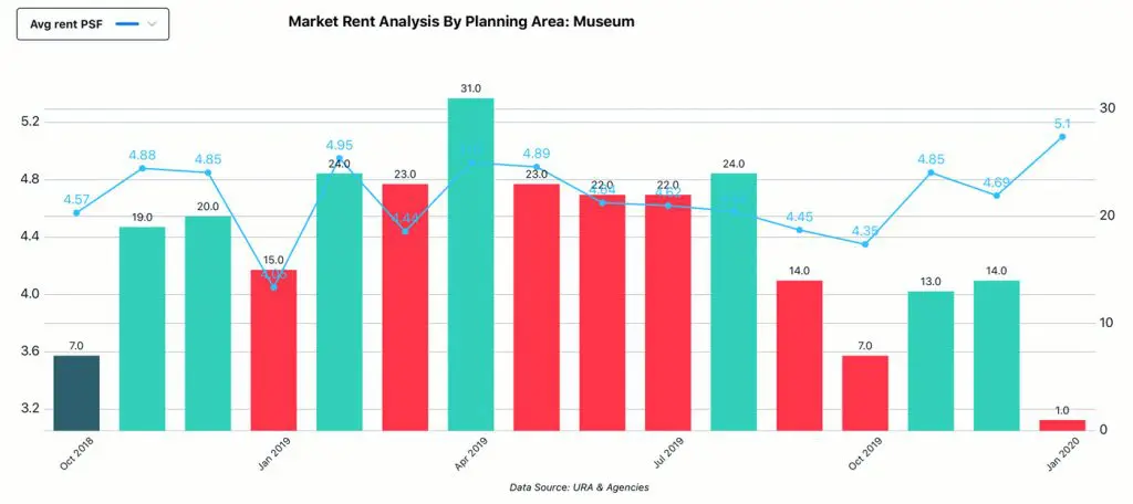 Market Analysis, Planning Area - Museum, Rent