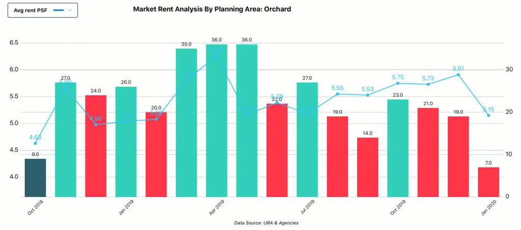 Market Analysis, Planning Area - Orchard, Rent