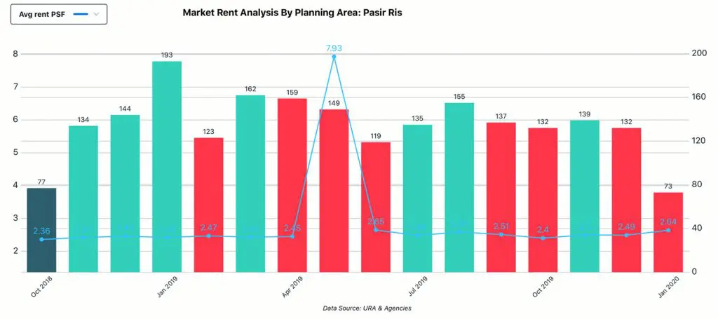 Market Analysis, Planning Area - Pasir Ris, Rent