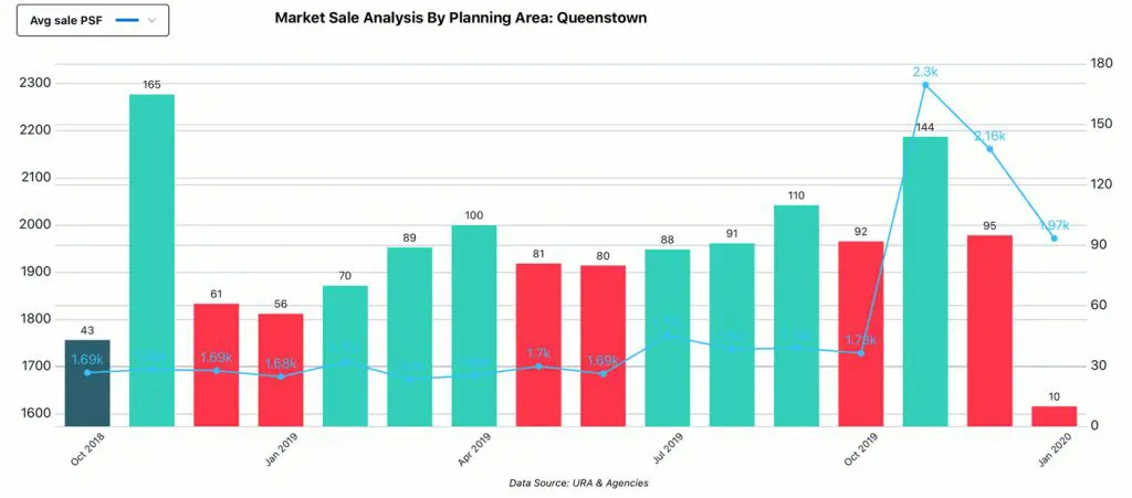 Market Analysis, Planning Area - Queenstown, Sale