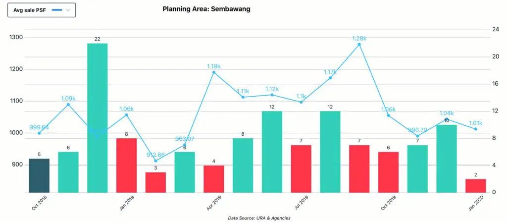 Market Analysis, Planning Area - Sembawang, Sale