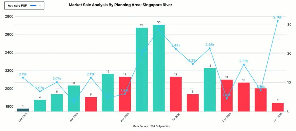 Market Analysis, Planning Area - Singapore River, Sale