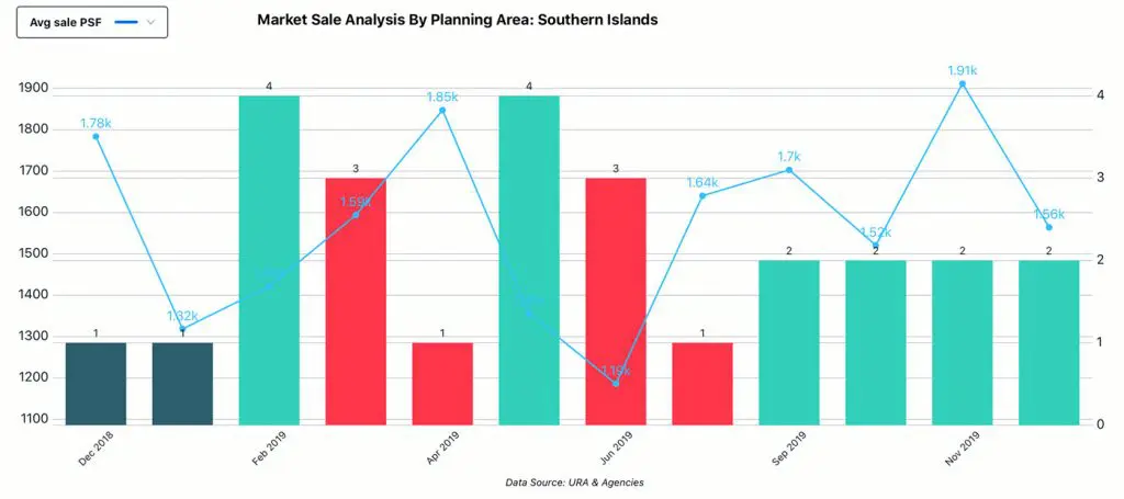 Market Analysis, Planning Area - Southern Islands, Sale