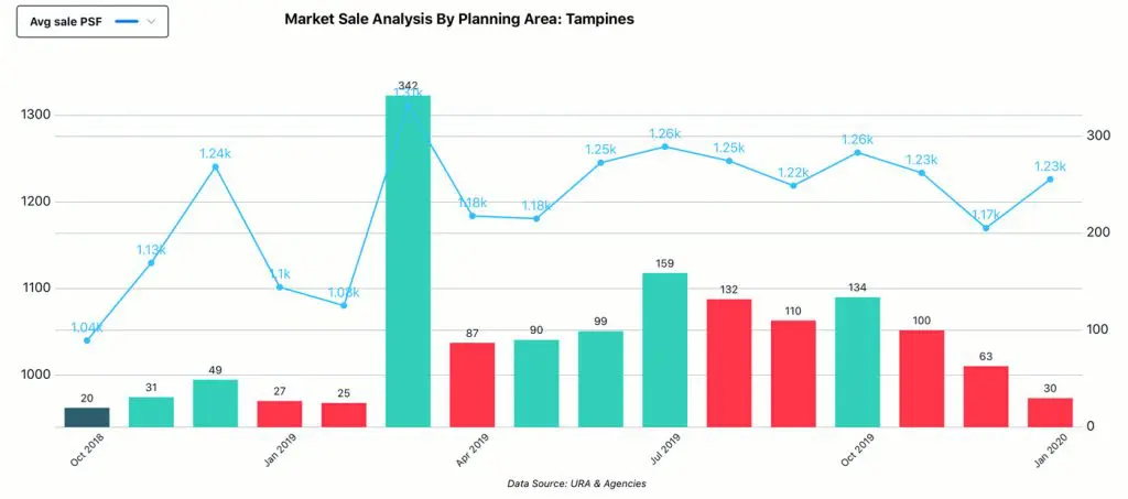 Market Analysis, Planning Area - Tampines, Sale