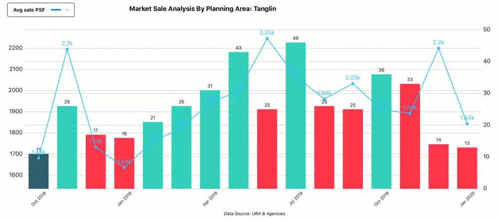 Market Analysis, Planning Area - Tanglin, Sale
