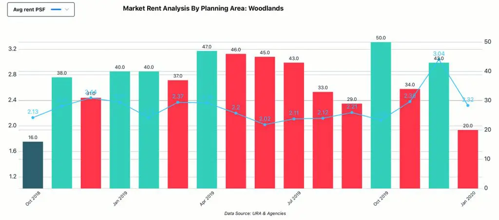 Market Analysis, Planning Area - Woodlands, Rent