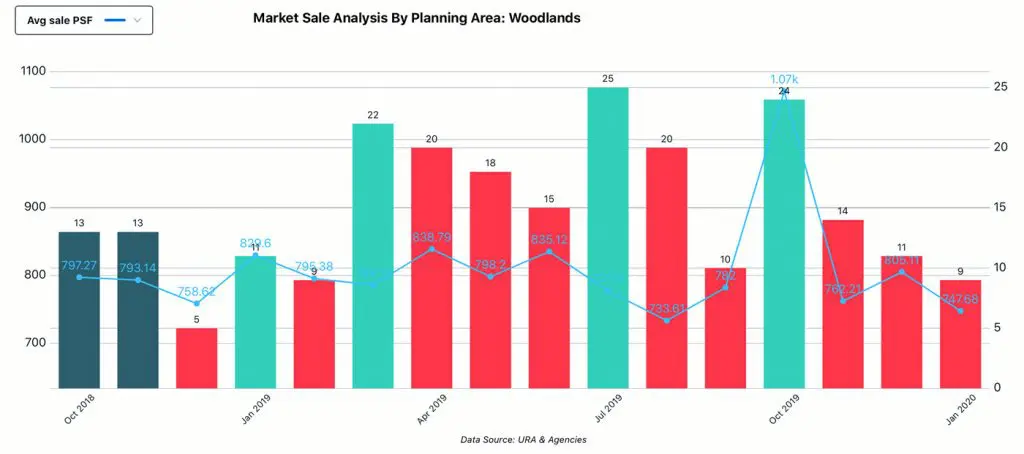 Market Analysis, Planning Area - Woodlands, Sale
