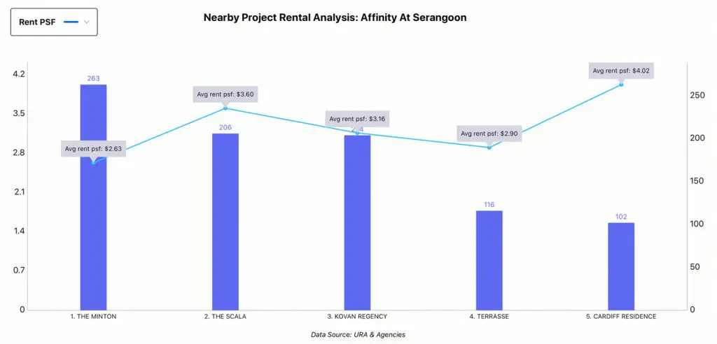 Nearby Project Analysis - Affinity At Serangoon, Rental