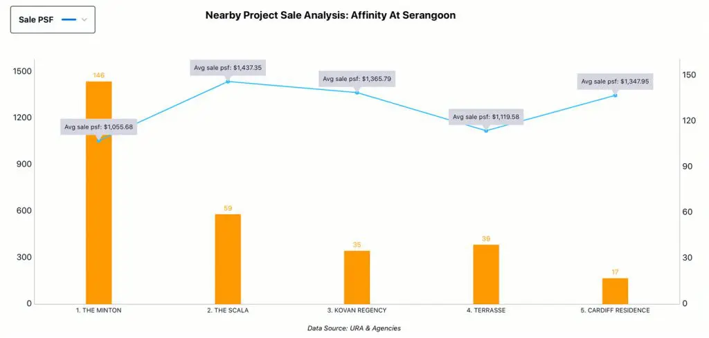 Nearby Project Analysis - Affinity At Serangoon, Sale