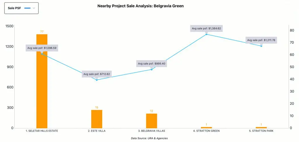 Nearby Project Analysis - Belgravia Green, Sale