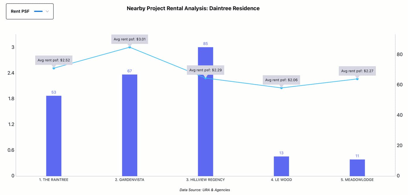 Daintree Residence Review Singapore. Indepth Price Trends & Analysis