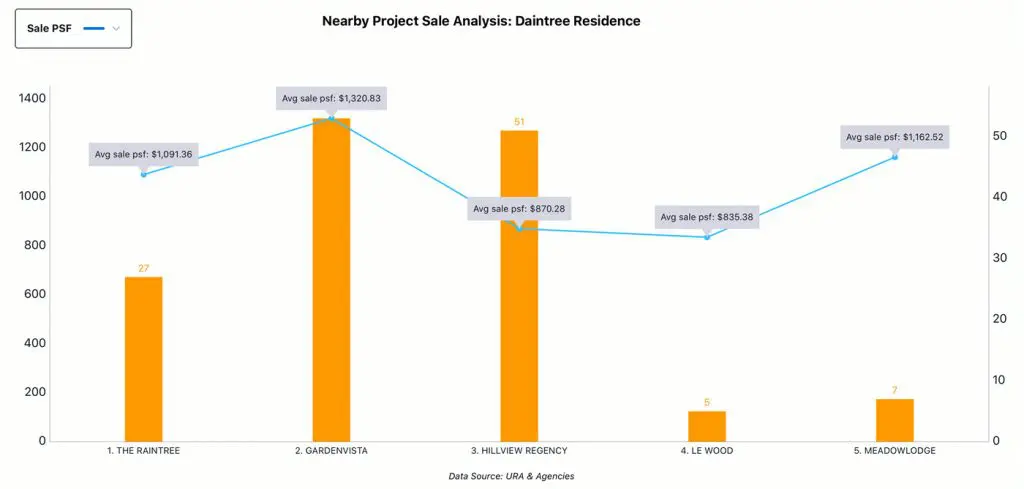 Nearby Project Analysis - Daintree Residence, Sale