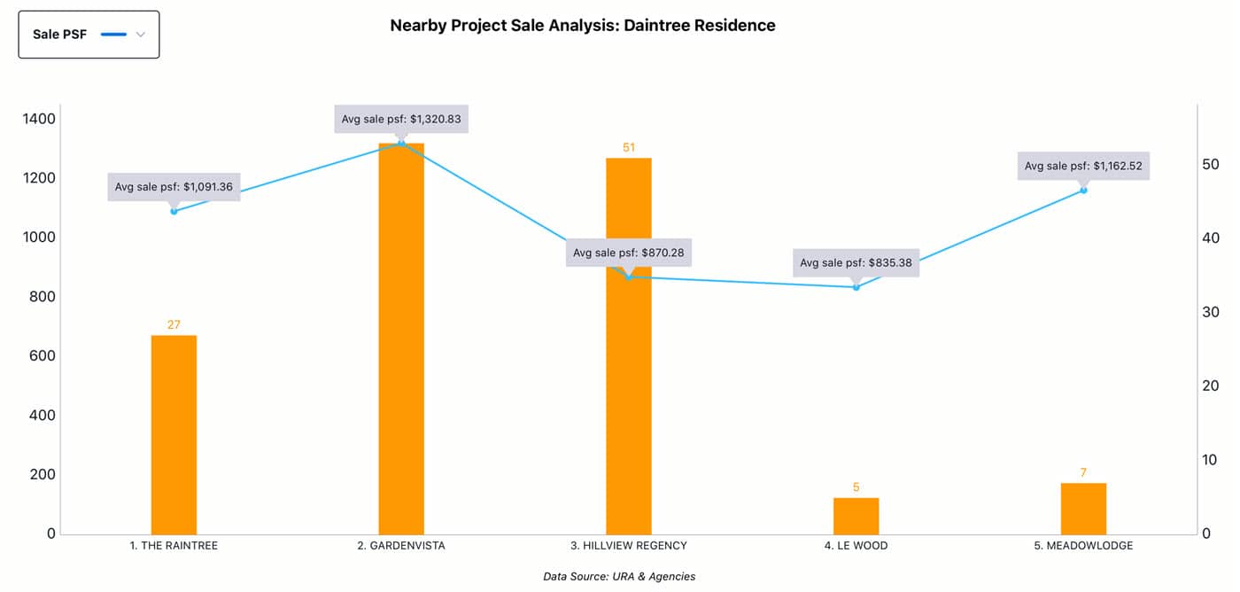 Daintree Residence Review Singapore. Indepth Price Trends & Analysis