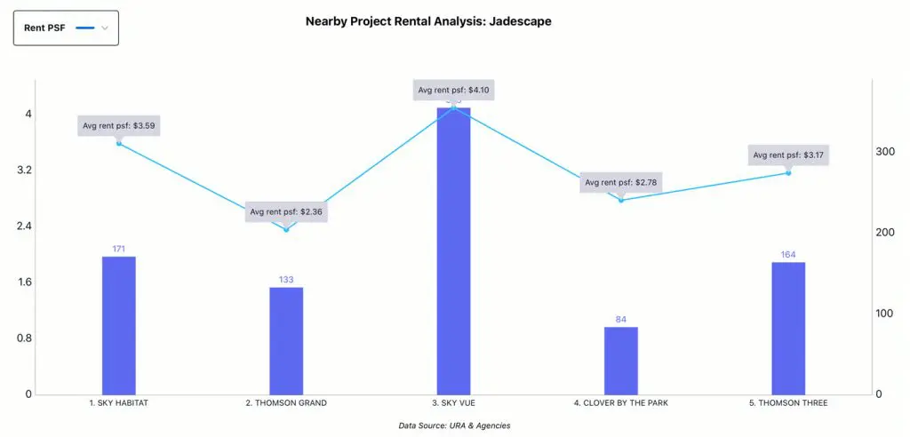 Nearby Project Analysis - Jadescape, Rental