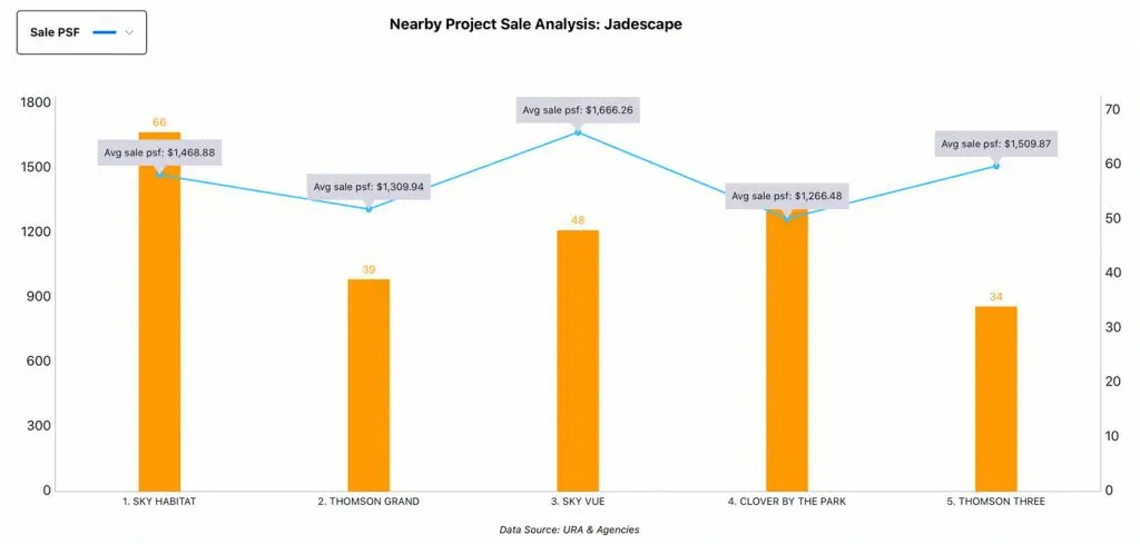 Nearby Project Analysis - Jadescape, Sale