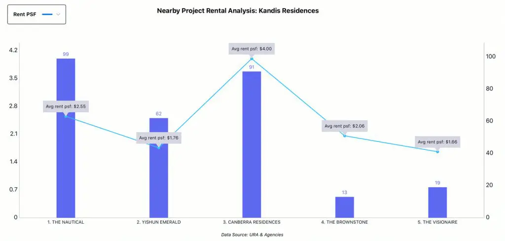 Nearby Project Analysis - Kandis Residences, Rental